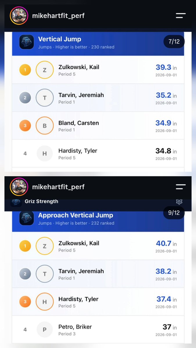 kail_zulkowski's tweet photo. Fall 2026 athletic metrics
Vertical: 39.4"
Approach vert: 40.7"
Broad jump: 120"
Fly 10yd: 1.01s
Speed: 20.25mph https://t.co/aGzWh4GHgL
