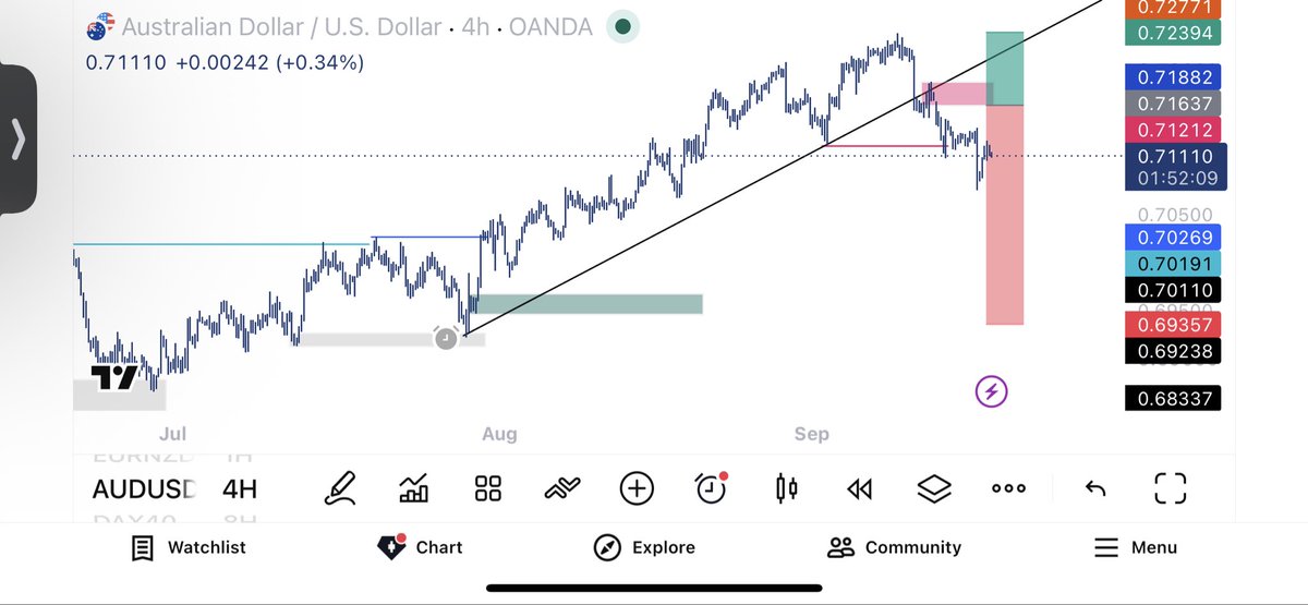 WayNelsK's tweet photo. AUDUSD short trade idea. #forex #ForexSignals https://t.co/FpUuScjwX2
