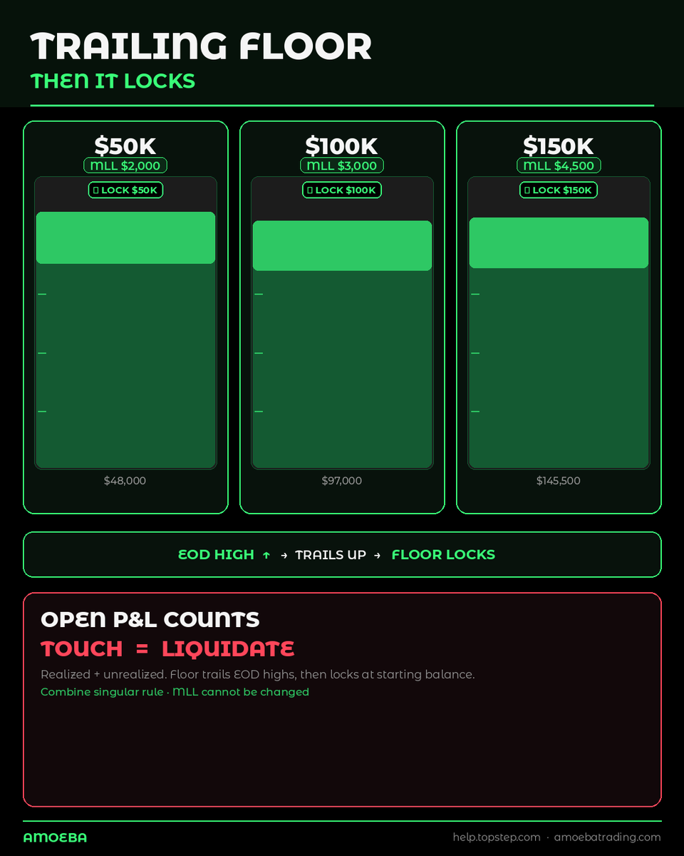 AmoebaTrading's tweet photo. Trailing floor. Then it locks.

$50K → $2K MLL.
$100K → $3K.
$150K → $4.5K.

Hits on open P&amp;L too — not just closed trades.
Automate the entries. Keep risk limits + kill switch on. https://t.co/SsF3xJ8HCd
