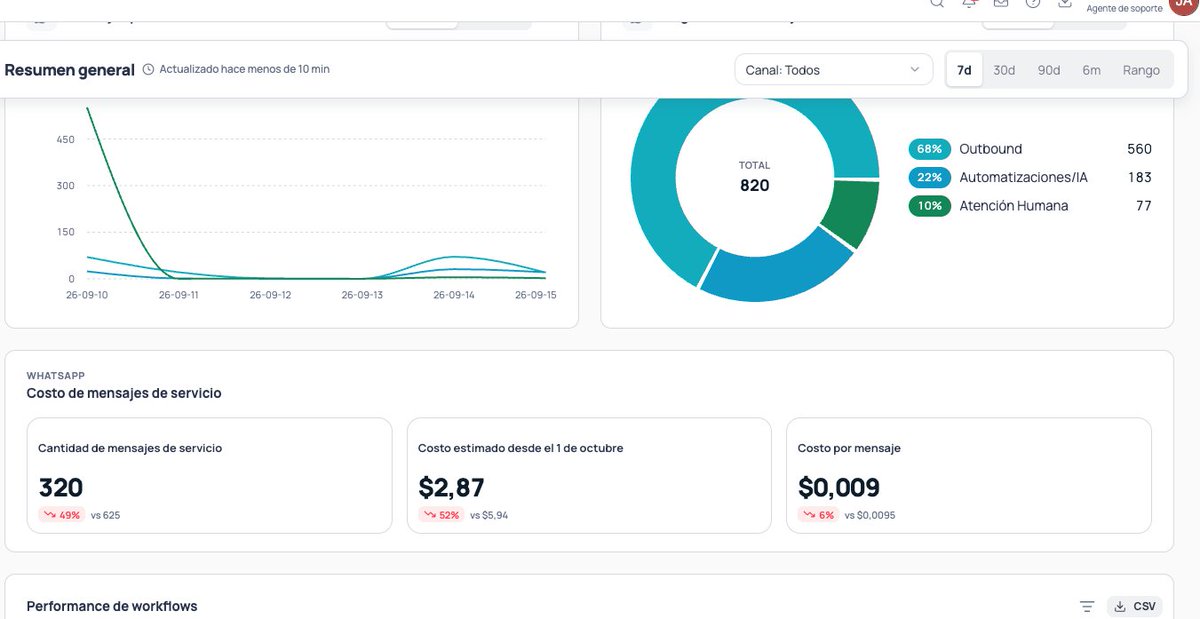 JelouAI's tweet photo. Más visibilidad sobre tus conversaciones en WhatsApp con Jelou 📊 

Ahora desde tu dashboard puedes ver:

💵 Estimación del costo de tus mensajes de servicio
📈 Cuánto llevas acumulado
🧮 El promedio por mensaje

La idea es simple: entender cómo viene tu operación antes de que termine el mes y tomar decisiones con tiempo ⏳

⚠️ Estimación referencial. La facturación final corresponde a Meta.
💬 ¿Ya lo probaste? Cuéntanos en los comentarios qué te parece. 👇