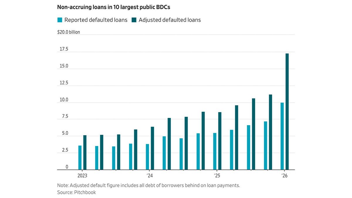 MoHossain's tweet photo. Fitch Ratings’ U.S. Private Credit Default Rate Rose to 6.3% in August 2026

https://t.co/nPDvpNtPKi

📰https://t.co/wbUQcmFIap #privatedebt #credit #PrivateEquity https://t.co/BTnZOwz6r4