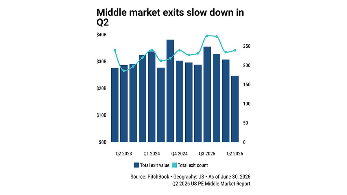 MoHossain's tweet photo. Fitch Ratings’ U.S. Private Credit Default Rate Rose to 6.3% in August 2026

https://t.co/nPDvpNtPKi

📰https://t.co/wbUQcmFIap #privatedebt #credit #PrivateEquity https://t.co/BTnZOwz6r4