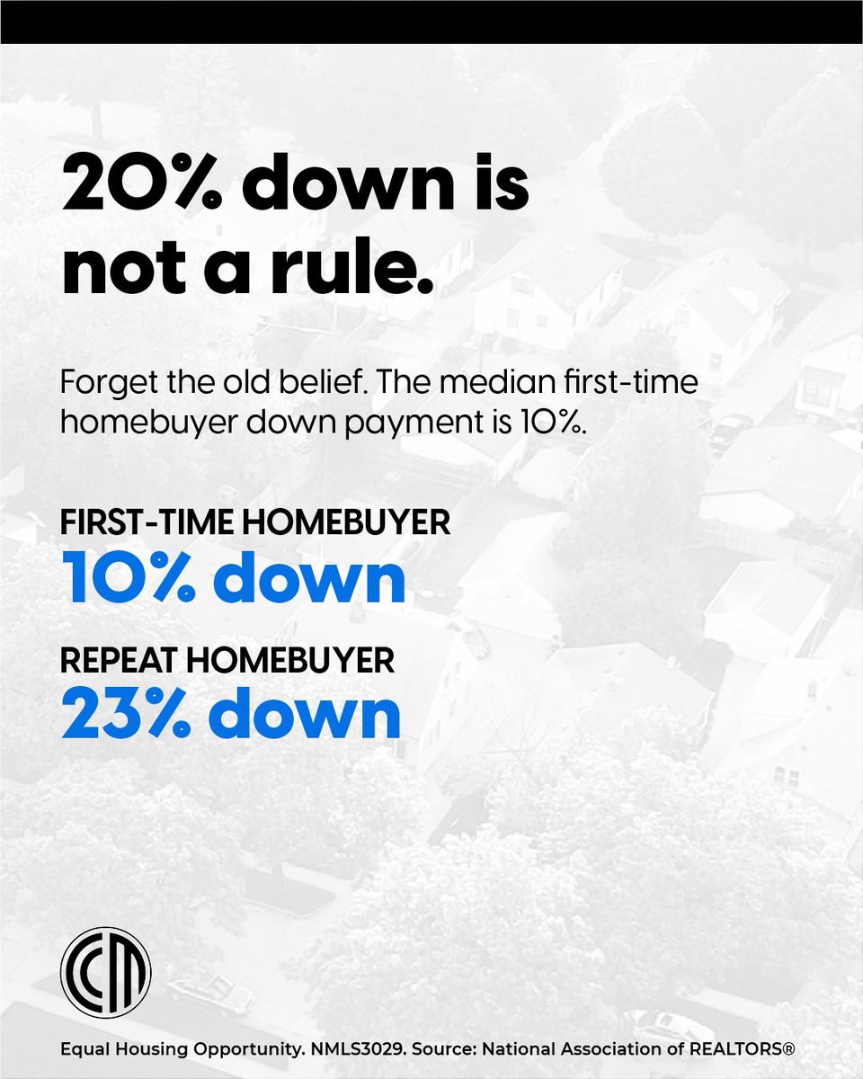 ChristinaCutolo's tweet photo. Despite the common belief that buyers need a 20% down, the typical first-time homebuyer down payment is 10%. (Repeat buyers put 23% down, with more than half relying on funds from their primary home sale.) We’re separating myth from fact in our article: https://t.co/E3iBovD9Dc https://t.co/u9OSZ52uBN