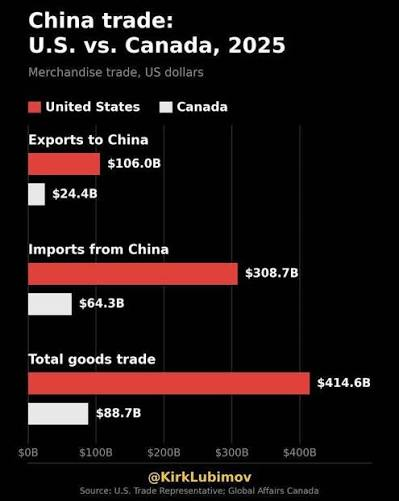 OhGrue's tweet photo. @george_man94425 @ScrotieMcB @wealthmoose Your country does a lot more trade with China than Canada does. Rules for thee, but not for me, I guess. https://t.co/YiVhKpQrEu