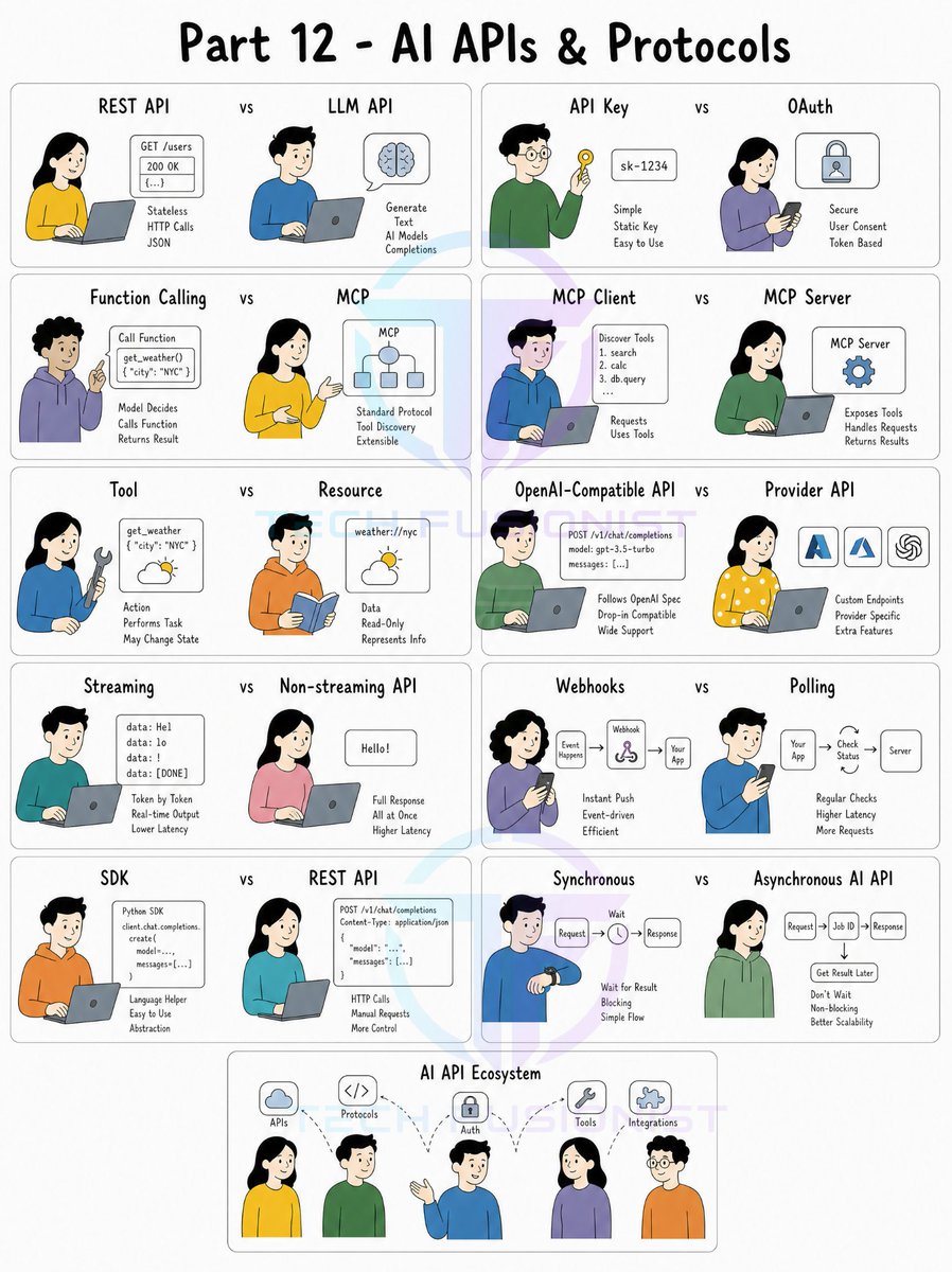 techyoutbe's tweet photo. Part 12/20 - AI APIs & Protocols
#AIEngineeringConcepts (Save & Share) https://t.co/MzosDHEXZk