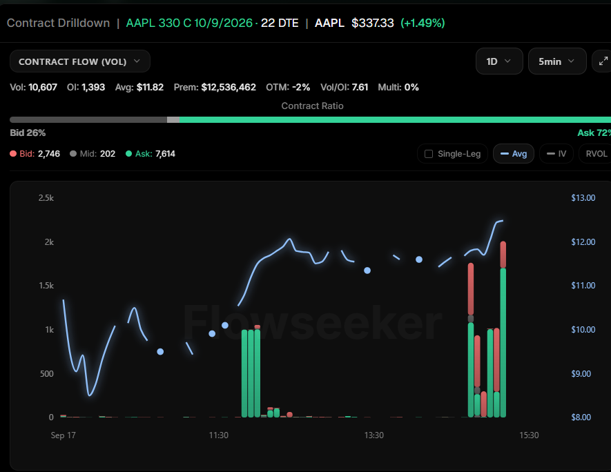 ADeeTrades's tweet photo. 🤯Now 12.5 MILLION! $AAPL https://t.co/0DLCdwFwiU