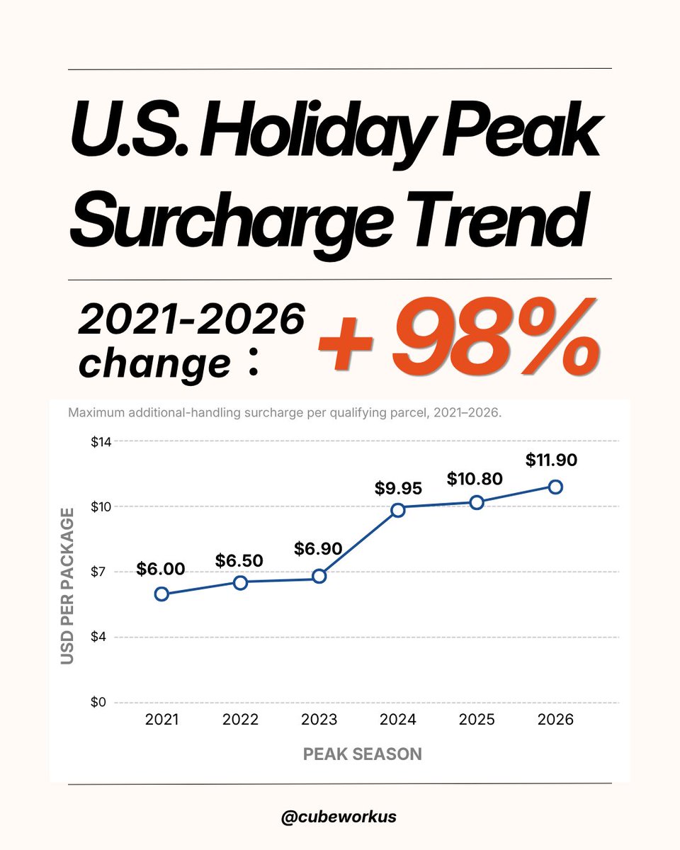 CubeworkUs's tweet photo. Peak Season Surcharge Trends Over the Past 6 Years: The cumulative increase from 2021 to 2026 is approximately 98%.

For cross-border e-commerce sellers and warehouses, packaging optimization has become a key profit management strategy.

It is recommended to review box dimensions, weight limits, irregularly shaped packages, and order structures before the peak season begins.

#lastmiledelivery #logistics #q4 #ecommercetips #peakseason