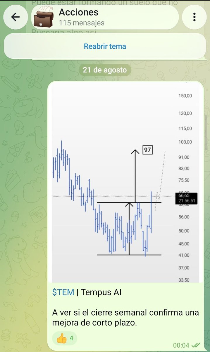 Waterbloomberg's tweet photo. Lo importante no es el +18% [ $TEM ]

Es saber qué hacer cuando el mercado se mueve.

Estar dentro de mi grupo significa tener un método y una filosofía diferente: operar sin dejar que los sentimientos tomen el control.

Sabemos qué buscamos:

Dónde entrar.
Dónde invalida.
Dónde https://t.co/eohYozBHEn