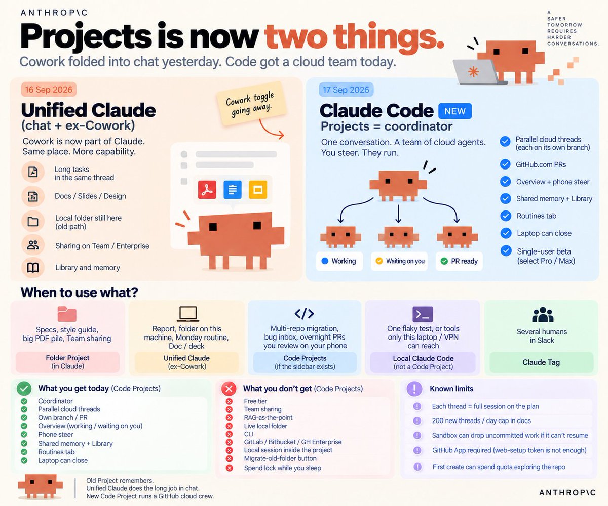 anvithbuilds's tweet photo. TLDR of the 16-17 Sep Claude week
Cowork toggle going away
Claude New Projects = cloud team on GitHub https://t.co/34FCSOTeZm