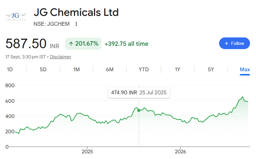 itsurprem's tweet photo. JG Chemicals - A strong fundamental player from Chemical Space

Fundamental Score - Excellent
Momentum Score - Excellent

Numbers - Perfect

Should not be a momentum play for sure , Should be either positional or Long term play.

Just sharing my personal analysis, Kindly do you own analysis before investments

Disclaimer: Not a buy or sell recommendation. Dont ask me for entry, SL or exit levels. Do your own analysis and set your entry, stoploss and exit based on your own risk profile.