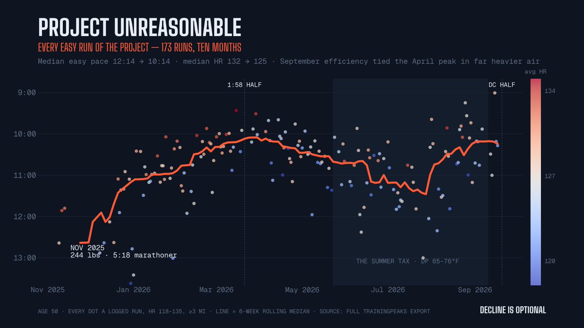 JohnGoldman's tweet photo. Fascinating chart here. Every easy run of #ProjectUnreasonable. The trend line more of a weather line than anything. Look at how it started declining as temps went up, and has since recovered as things cool (and dry). I expect a nice steep upturn here once we get to Oct/Nov! https://t.co/4bMki6BHle