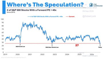 TIHEWOLFOFTASI's tweet photo. Everyone says the market is expensive.

Meanwhile, only 27 S&amp;P 500 stocks are trading above 40x forward earnings, around the same level seen near the 2020 COVID low and 2022 bear market low: https://t.co/KQ5ofS1wSb