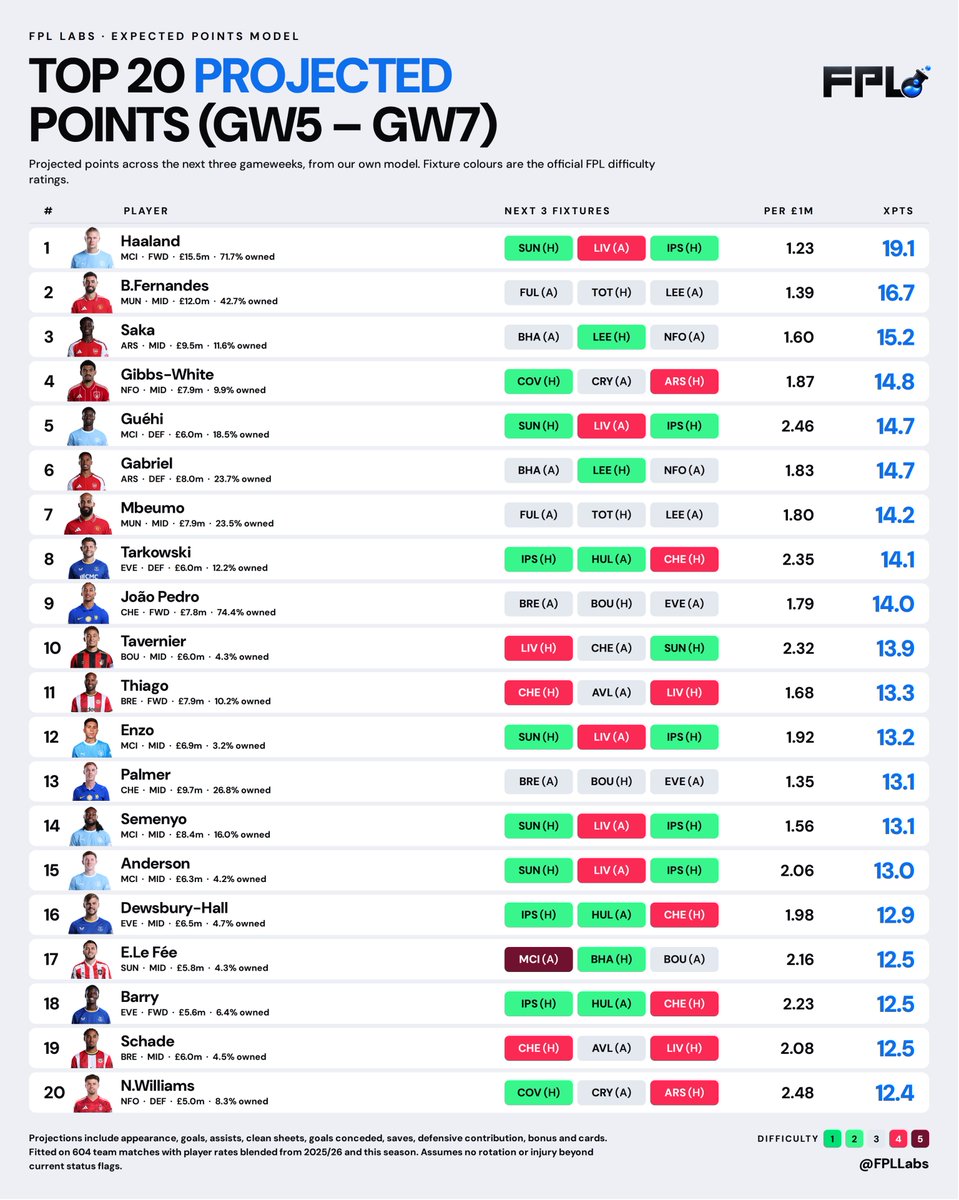 FPLLabs tweet picture