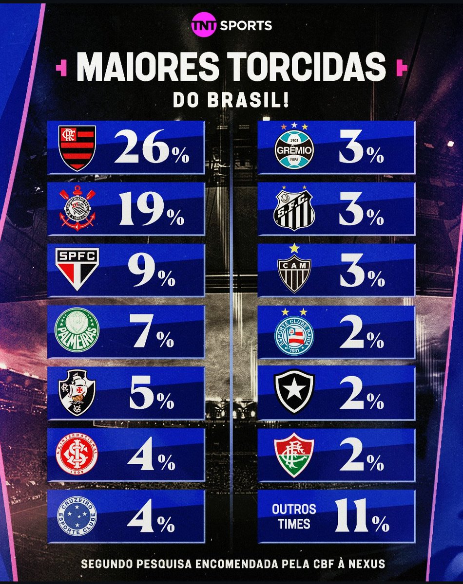 VascaumdaGama's tweet photo. @AlexisS6578 @YFOFernandes @GustavoDias1992 Pesquisa do ano passado encomendada pela própria CBF. Fluminense tem a menor torcida dos "12 grandes" (e é conhecido por ter essa torcidinha pequena no Brasil).

"Jornalistas" totalmente sem noção da realidade do Brasil. https://t.co/xtqoVWl0L9