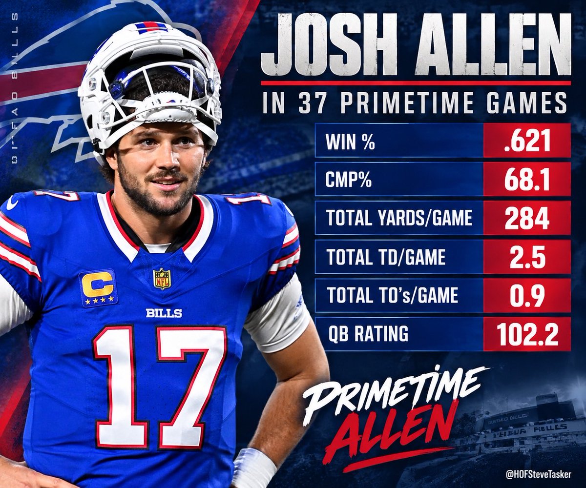 HOFSteveTasker's tweet photo. Josh Allen has had a stellar career in Primetime games.

I have a feeling this remarkable trend will continue tonight in New Highmark.

#BillsMafia https://t.co/VlLMmtmnqQ