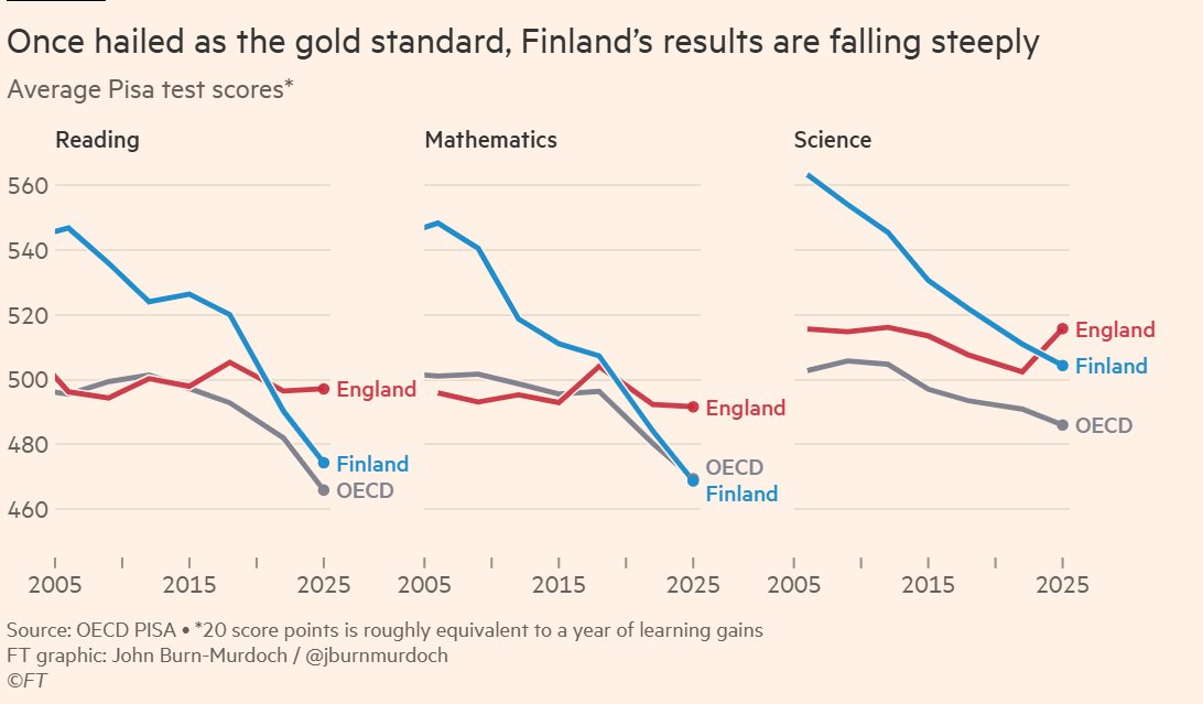 sanz_ismael's tweet photo. Durante años Finlandia fue presentada como el modelo: autonomía, competencias “transferibles”, menos énfasis en contenidos y menos evaluación.
Pero sus resultados PISA llevaban cayendo incluso cuando otros países trataban de imitarla.
La reflexión del Financial Times es interesante: pensamiento crítico y creatividad no sustituyen al conocimiento; en gran medida dependen de él.
El contraste con Inglaterra y con reformas como las de Mississippi vuelve a poner el foco en currículo, enseñanza explícita y exigencia académica.
https://t.co/TI8kJ9CtDm