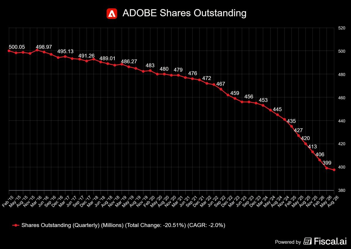 patientinvestor's tweet photo. Adobe is buying back shares like there's no tomorrow!
$ADBE https://t.co/RFZlGWvxEh