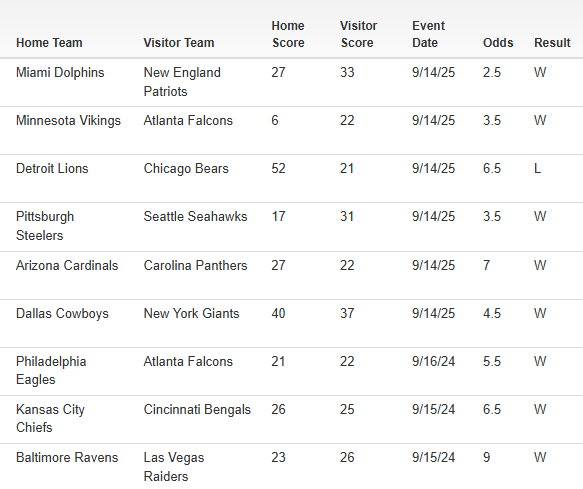 Bet_Labs's tweet photo. 🚨 75% TNF SYSTEM ACTIVE TONIGHT:

▪️ 7-1 in the last 8 spots
▪️ Covering by 6 PPG on average

200 ❤️‍🔥 and I will drop the play 🔓 https://t.co/DIMjpfCtX4