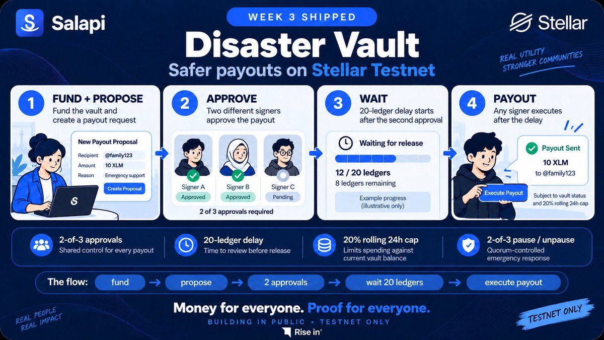 salapiapp's tweet photo. Disaster funds shouldn’t rely on one person👀

Week 3 shipped on Stellar Testnet☑️

Disaster Vault now has 2-of-3 approvals, a 20-ledger delay, a 24h rolling cap + quorum pause/unpause.

Flow tested: fund → approve → wait → payout.

@StellarOrg @PHI_stellar @riseinweb3 https://t.co/XafG1vVwGe