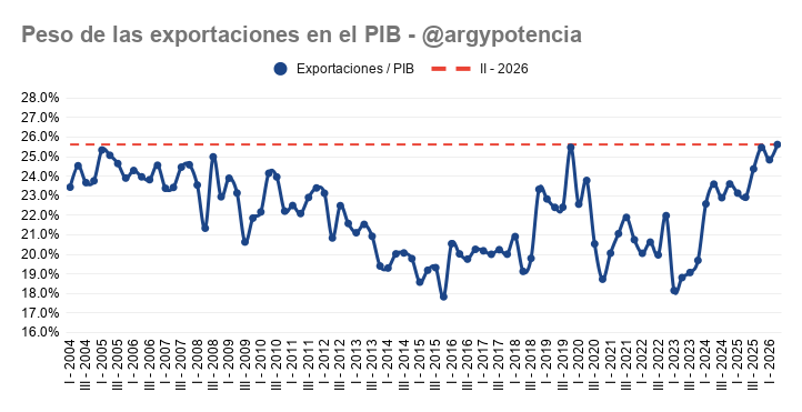 argypotencia's tweet photo. 🇦🇷 HACIA UNA ECONOMÍA EXPORTADORA

El peso de las exportaciones en el PIB alcanzó un máximo en el 2do trimestre del 2026 

* Máximo de la serie que se mide desde 2004. https://t.co/eW1jVAlIx6