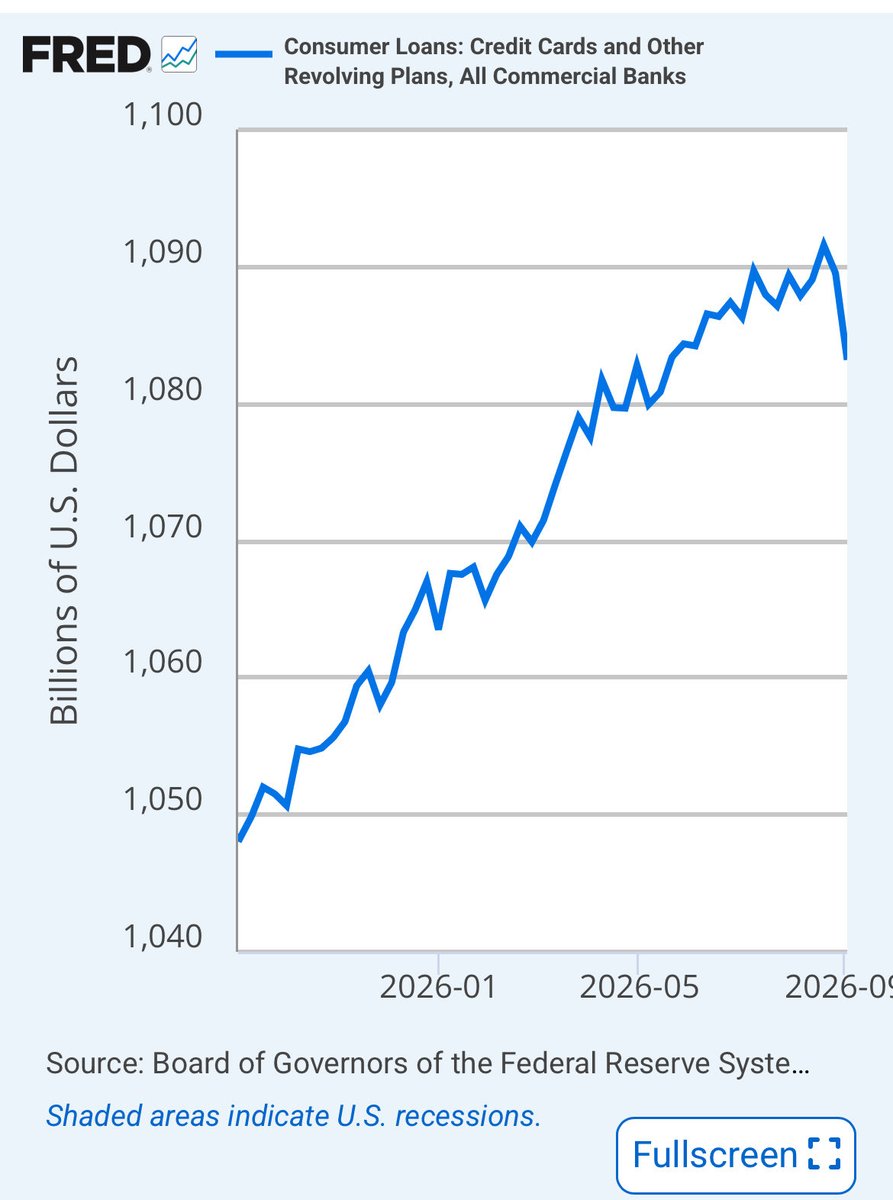 BenKizemchuk's tweet photo. Yeah let’s raise rates when borrowing is what’s keeping consumer afloat. 
Generational policy error. https://t.co/WyzLc8av6n
