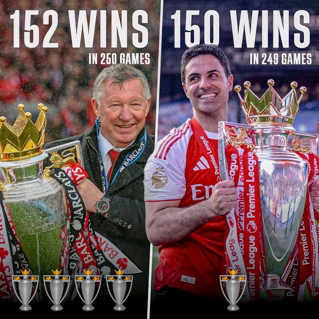Nirel01's tweet photo. Arteta almost matched Ferguson’s number of wins in his first 250 games. Fergie won 4 league titles with that record. Arteta won 1, thanks to Manchester City and Pep). https://t.co/fEcj8W11jb