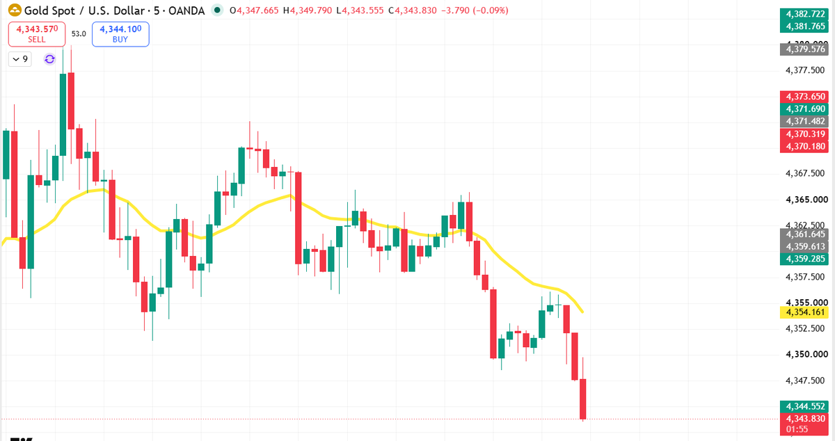 trendmaker7070's tweet photo. A perfect trade on #XAU/USDT - 130 PIPS running https://t.co/VBubdfcoH6