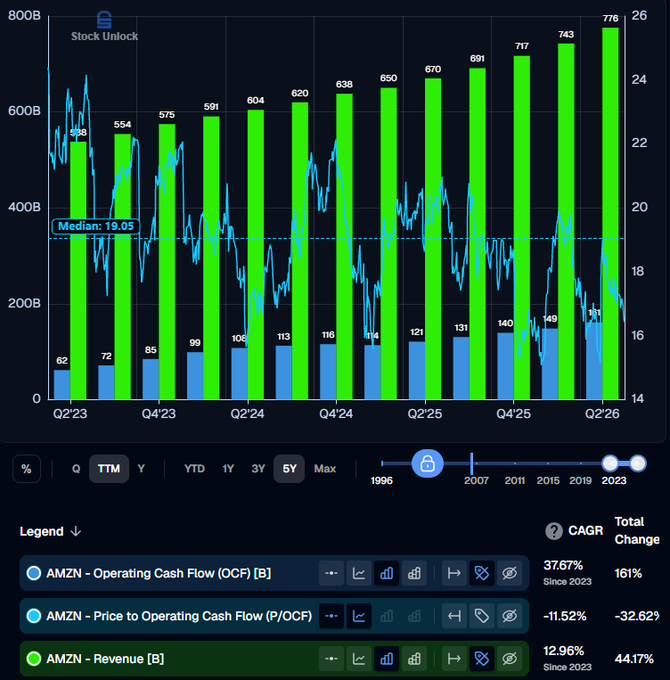 FindleyFinsance's tweet photo. If you want to outperform the market, you don't need to overcomplicate it.

Look no further than the two easiest buys on the market today: 
$META
 and 
$AMZN https://t.co/rvd489AbT1