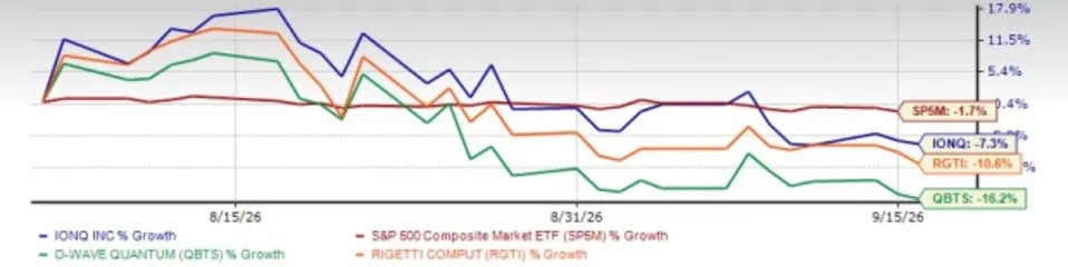 ImThatSaraGirl's tweet photo. As the third quarter of 2026 nears its end, the selloff in pure-play quantum computing stocks is increasingly looking like a valuation and commercialization reset. Since reporting second-quarter results, IonQ IONQ shares have declined 7.3%. The company's direct peers Rigetti Computing RGTI and D-Wave Quantum QBTS have lost 10.6% and 16.2%, respectively.

The weakness is notable because the period has brought a steady stream of positive developments, including IonQ's SkyWater integration, its new Superion 256 platform and expanded commercial agreements.