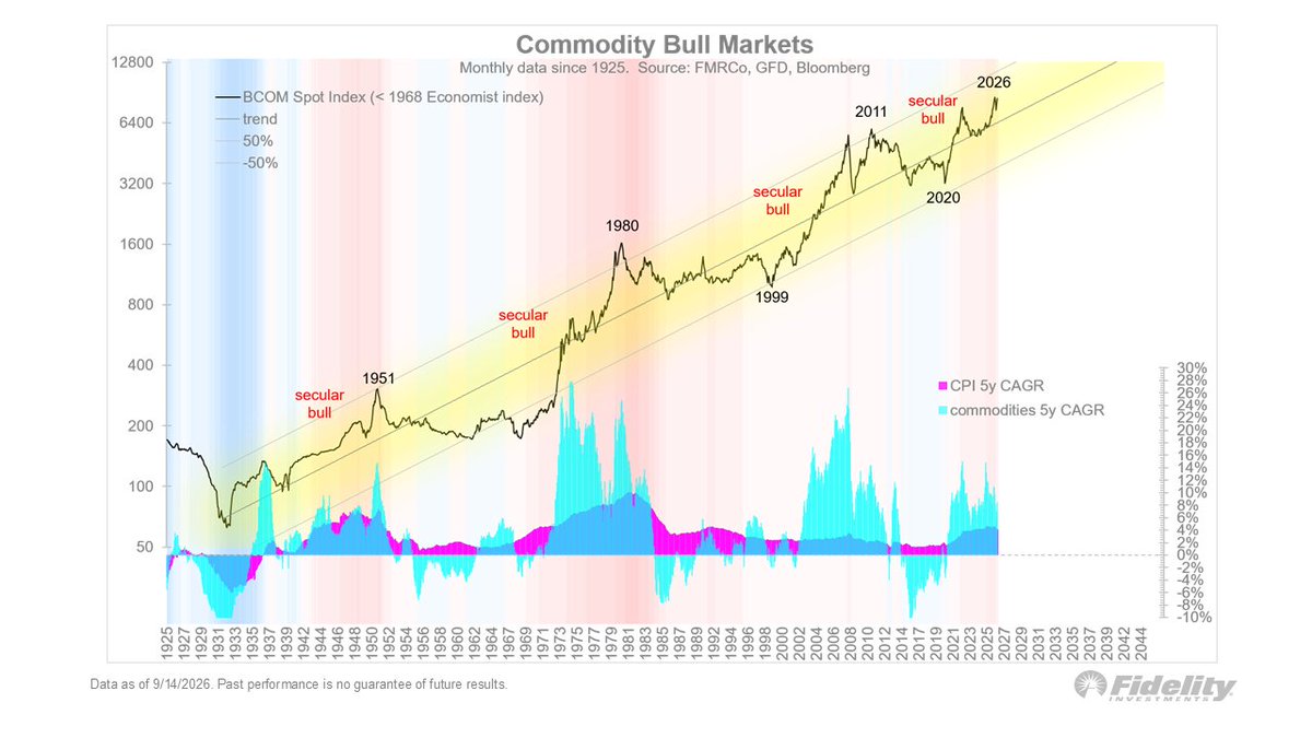 TimmerFidelity's tweet photo. The monthly chart shows that we remain in a secular bull market for commodities. This suggests that consumer inflation will remain sticky for some time, with the cost of capital to follow. https://t.co/qrDn9F0kQl
