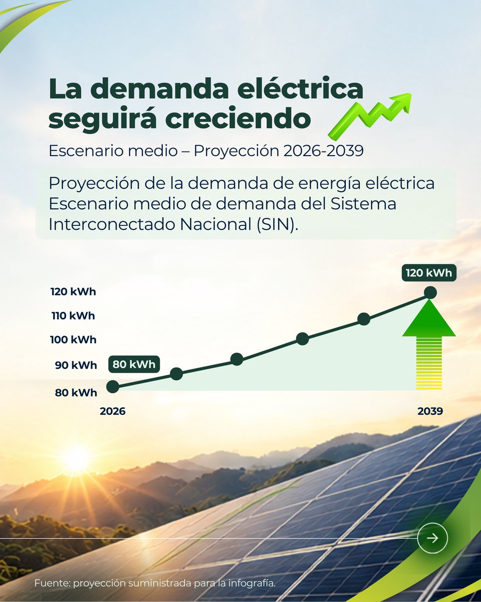 UPMEOficial's tweet photo. Colombia se sigue preparando para el futuro energético

Para seguir creciendo, el país necesita más energía. La demanda eléctrica continuará aumentando y debemos prepararnos desde hoy para responder a las necesidades del futuro.

☀️ La energía solar gana cada vez más protagonismo, mientras el sistema eléctrico enfrenta el desafío de ampliar y fortalecer su capacidad e infraestructura.