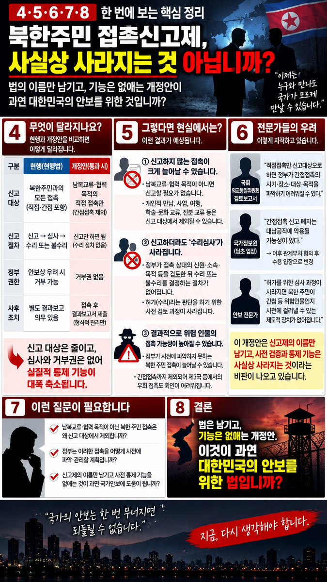 Wuri1899's tweet photo. @voice_ofreedom 1.사실상 신고가 필요없고
2.신고를 하더라도 허가가 필요없기에 종전에 행해지던 검토의 과정(간첩인가)도 사라진다는 것
https://t.co/FXHowsLBGu에서 북한주민 만나면 간첩인거고
4.해외에서 북한주민이면 고위간부일텐데
5.방첩사 해체와 동일수순아닌가...
6.북한애인만날때 필요한건가... https://t.co/hMmFsIXDrx