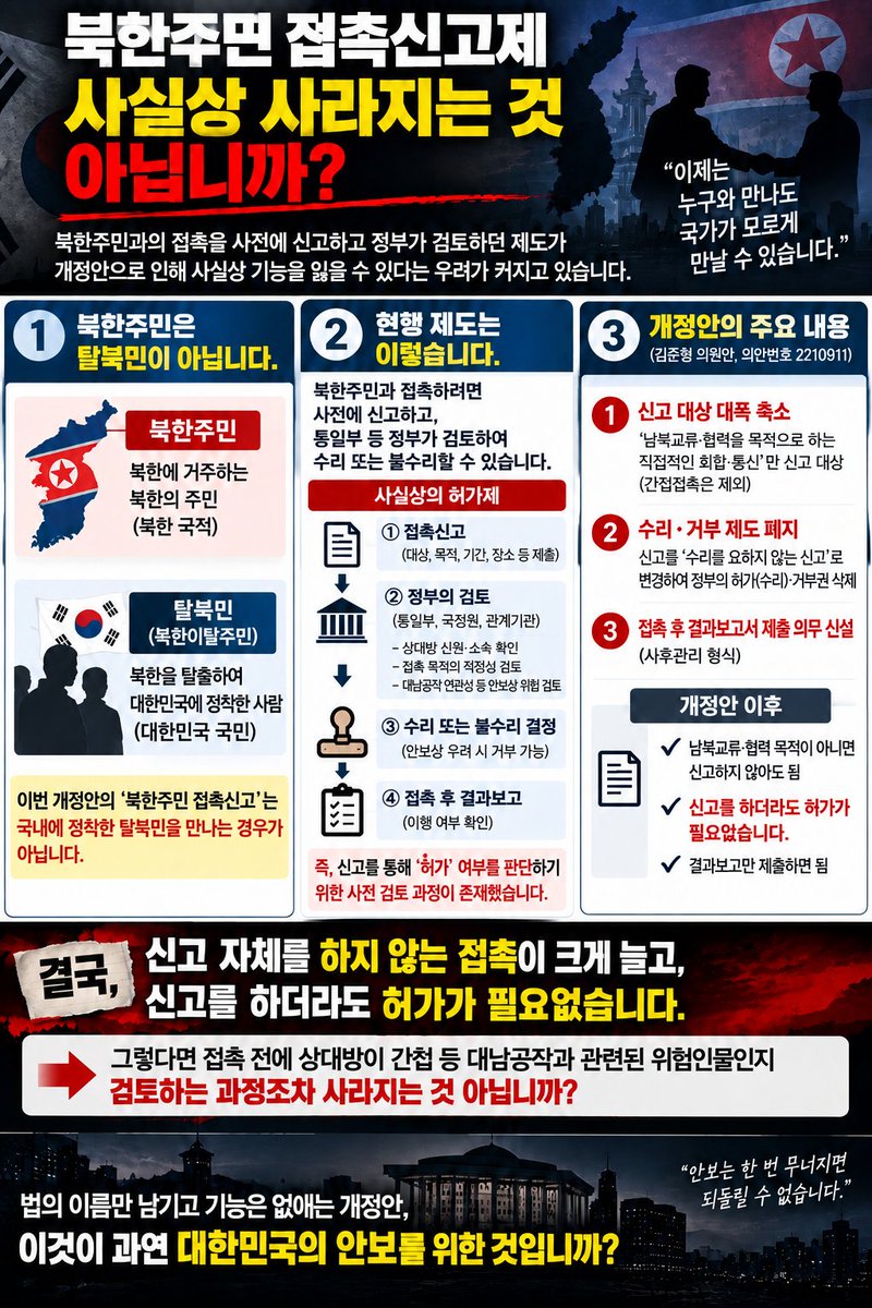 Wuri1899's tweet photo. @voice_ofreedom 1.사실상 신고가 필요없고
2.신고를 하더라도 허가가 필요없기에 종전에 행해지던 검토의 과정(간첩인가)도 사라진다는 것
https://t.co/FXHowsLBGu에서 북한주민 만나면 간첩인거고
4.해외에서 북한주민이면 고위간부일텐데
5.방첩사 해체와 동일수순아닌가...
6.북한애인만날때 필요한건가... https://t.co/hMmFsIXDrx