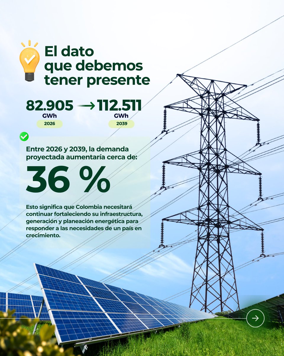 UPMEOficial's tweet photo. Más generación, más infraestructura y más planeación. El futuro energético se construye con energía confiable, eficiente y sostenible. 🌱⚡

#Energía #Colombia #TransiciónEnergética #UPME #EnergíaSolar #Sostenibilidad https://t.co/TigcCxH4me
