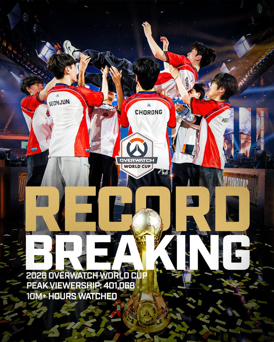 OW_Esports's tweet photo. Our champions were breaking records this weekend... and so were you  🫵

The #OWWC2026 Finals Weekend was the most-watched World Cup in Overwatch history! To everyone that tuned in to cheer on their team, THANK YOU! https://t.co/FO5Lqv4WYu