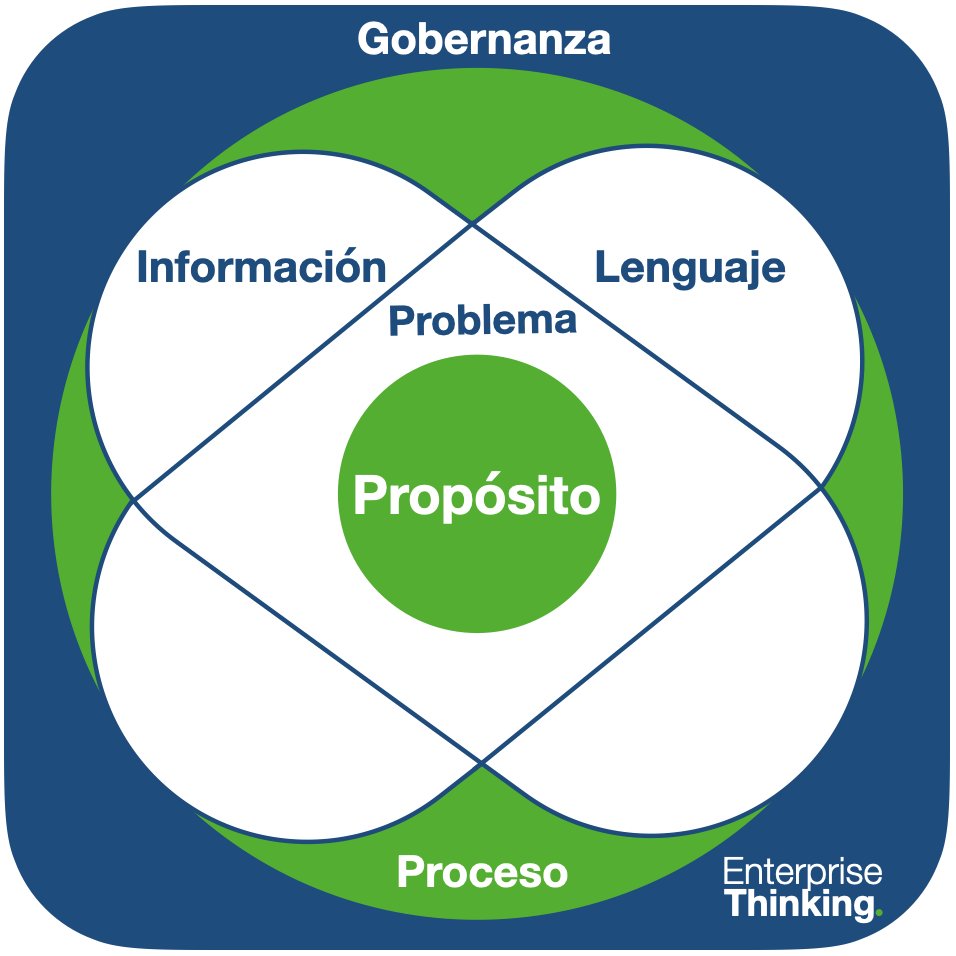 manuelyh's tweet photo. Organizamos el trabajo mediante cuatro componentes: Información, Proceso, Lenguaje y Gobernanza. Conectamos lo que sabemos con lo que hacemos, cómo lo expresamos y quién responde por sus consecuencias. Integramos la inteligencia artificial donde contribuye al propósito https://t.co/eKuEZ0TsMT