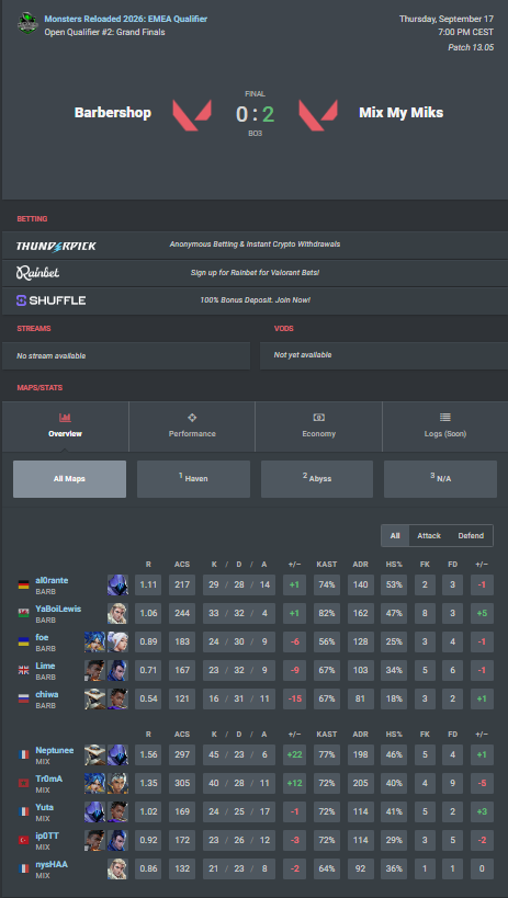 nyshaVLR's tweet photo. INTEL MONSTER QUALIFIER #2 WINNER  

2-1 vs Bratan Mix ( kozzy pAtitek UNFAKE kiles doma ) 
2-0 vs Barbershop ( chiwa al0rante YaboiLewis foe Lime )  

IGL DIFF ?  

My team is really strong and everyone trust me in my calls, i'm really happy that i can finally prove myself as an IGL against big opponent.  

Unlucky that COVID and my diet hit me, I wasn't really good individually but my team got my back !  

See you for the Closed Qualifier.  

SIGN @MIXMYMIKS  ? 😼