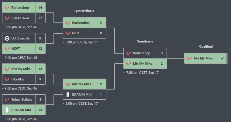 MIXMYMIKS's tweet photo. Won IMR EMEA Qual #2 :

13-5 Ex-TL aca @Yohpa_ @rexxtoned666 @qpert999 @wanzeruu @Donatelloval

13-9 O'bratka

2-1 Bratan Mix @Kiles71 @domaVALORANT @unfakeo @kozzyvl @paTiTek

2-0 Barbershop @al0rante @YaBoiLewiss @foevlr @chiwavlr @Lime_uk

See you in Close Qualifier

Sign us ? https://t.co/kD1WqAa0JW