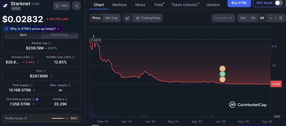 TeereX_Off's tweet photo. Binance founder CZ:  "every dip is an opportunity."

Like this? 😂 https://t.co/daRdcxEd9W