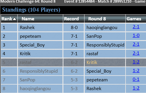 MtgRastaf's tweet photo. Woof 🐶 Top 8 in the Modern Challenge, 104 players!

Unfortunately, I’m not sure I can keep recommending this deck. The Broodscale matchup has felt miserable lately, and Boros Ponza is borderline impossible.

Still, we keep grinding! 🫡 https://t.co/feUTDoSFKp