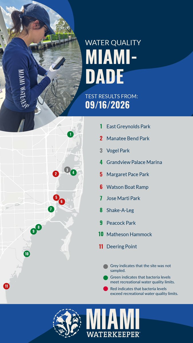 MiamiWaterkpr's tweet photo. 🚨𝗪𝗔𝗧𝗘𝗥 𝗤𝗨𝗔𝗟𝗜𝗧𝗬 𝗨𝗣𝗗𝗔𝗧𝗘🚨 Results are in for our Miami sites, sampled on 2026-09-16. See the image for full results! 

Read more about our #WaterQuality monitoring work here: https://t.co/vS0PZcgz3G https://t.co/xTOMxmAWDf