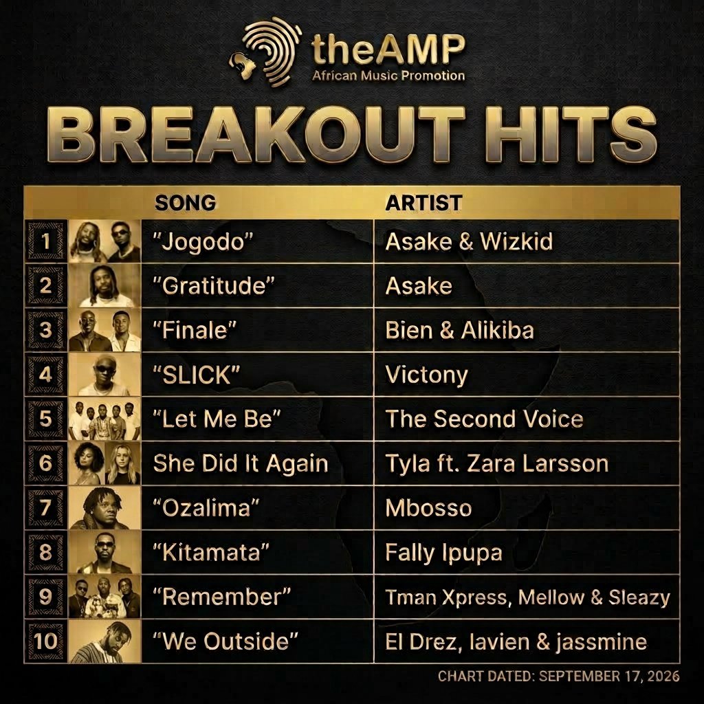 Afromusicboost's tweet photo. 10 Breakout African hits 2026 🌍 🎵 🔥

1. Jogodo - @wizkidayo  🇳🇬
2. Gratitude - @asakemusik 🇳🇬
3. @bienaimesol  🇰🇪
4. SLICK - @vict0ny 🇳🇬
5. Let me be  🇿🇲
6. @Tyllaaaaaaa 🇿🇦
7. Ozalima - @mbosso_ 🇹🇿
8. @fallyipupa01 🇨🇩
9. Remember - @TmanXpress  🇿🇦
10. We outside - @Eldrez01 🇱🇷 https://t.co/bFreHdrvGx