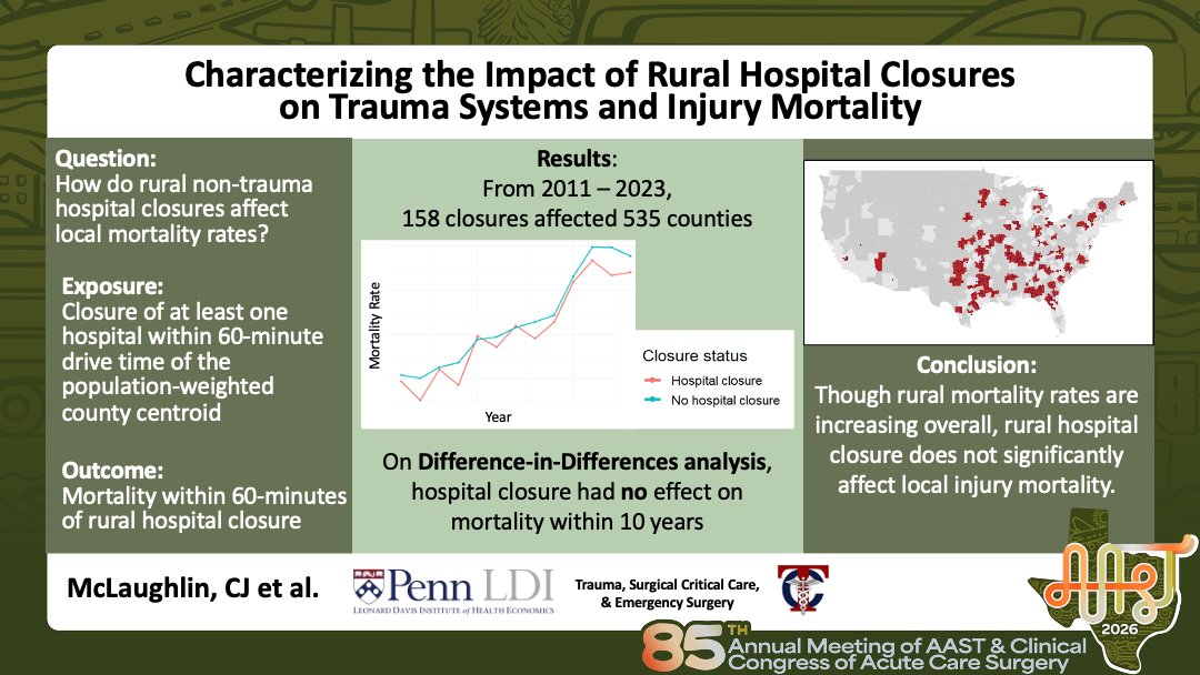 traumadoctors's tweet photo. Rural trauma deaths are rising, but analysis of 158 rural hospital closures found no increase in county-level injury mortality. Improving rural trauma systems remains essential.

@UPennTrauma @pennsurgery @PennLDI #ruralhealth #trauma https://t.co/IxMz3GiG8s
