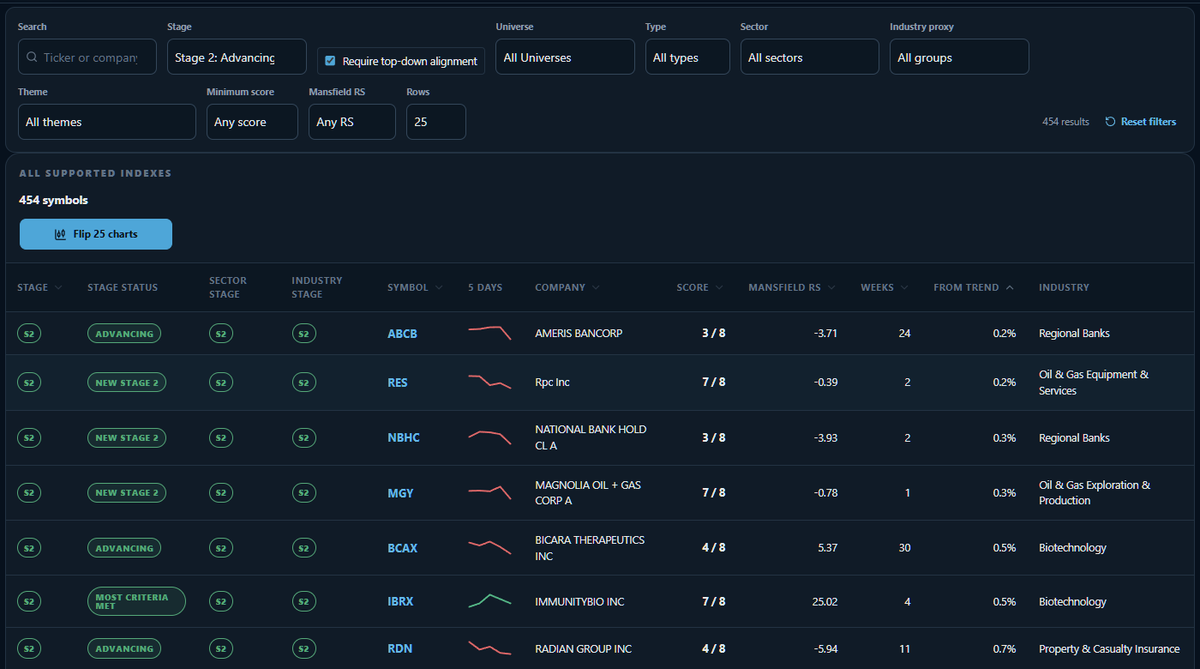 AlphaMethodX's tweet photo. Weinstein's requirement for a stock's group was that it should be strong. Not topping, not declining.

The screener now carries the Sector Stage and the Industry Stage beside every candidate, and filters to the rows where the market, sector and industry are all in Stage 2.

That full agreement is the best case Stan described.

Read More: https://t.co/WGEfkRcRO8