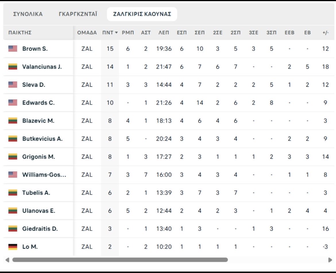 Fantazic_IQ's tweet photo. Gargždai 77 - Žalgiris 98
#euroleague #euroleaguefantasy #euroleaguefantasychallenge https://t.co/4F9ARL4BxL
