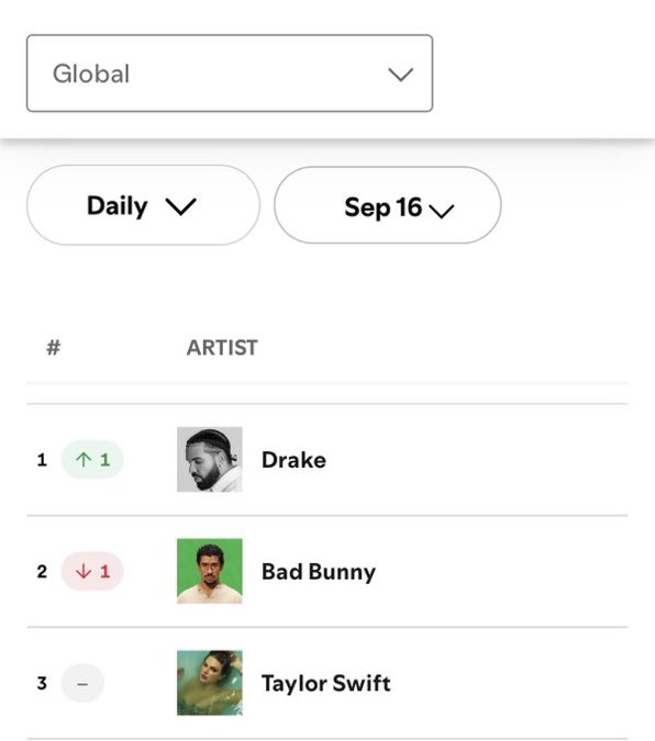 drizzyvalentino's tweet photo. The boy has returned to #1 in the 🌎 https://t.co/WI4MQ033AO