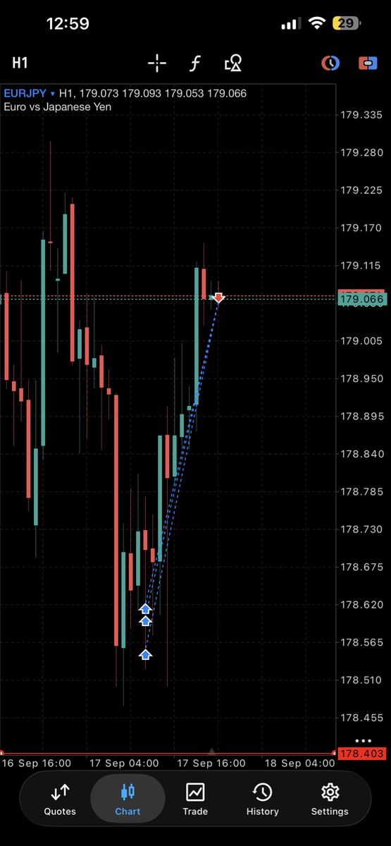 DINESHFX7's tweet photo. Today 1:5 done in EJ , closed early because of today morning we have BOJ Press Conference in JPY , so tonight holding #Trading #Trades #TradeSetup #ForexTrading #ForexTrader https://t.co/eZS4qGMjXW