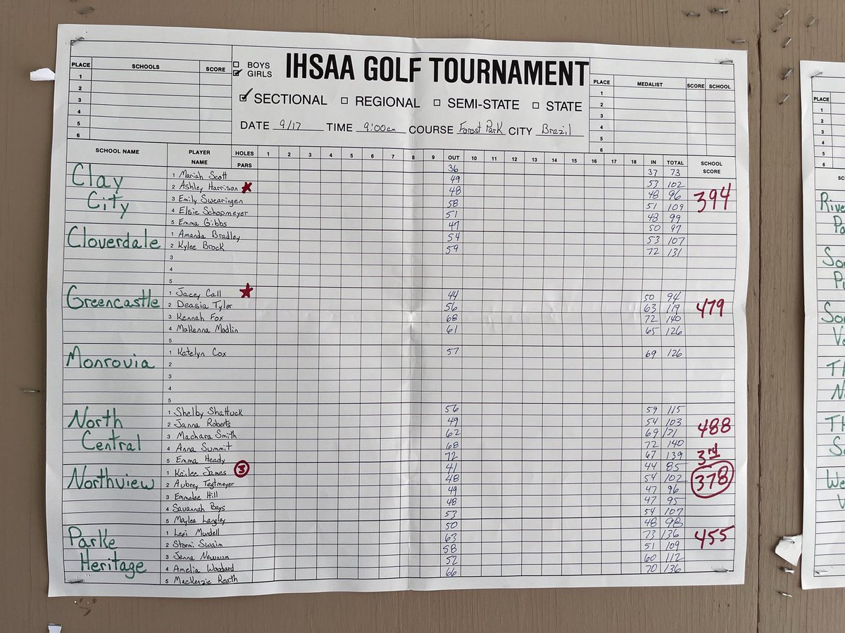 THSGirlsGolf1's tweet photo. South wins Sectionals with a 346! Holly Clapp wins Sectionals Individalist! https://t.co/RL6KKxKTxZ