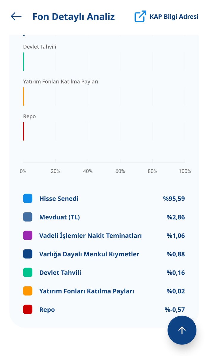 MyChoiceMyLifee's tweet photo. @sevketozhan @fintables Hisse oranı %60 larda olan TMV fonunu 2 günde %95 e çekti şerefsizler. Pusula gibi -20 leri -30 ları versin diye. Bunlar dünya tarihinin gördüğü en büyük dolandırıcıları. https://t.co/z8bIShl2Zc