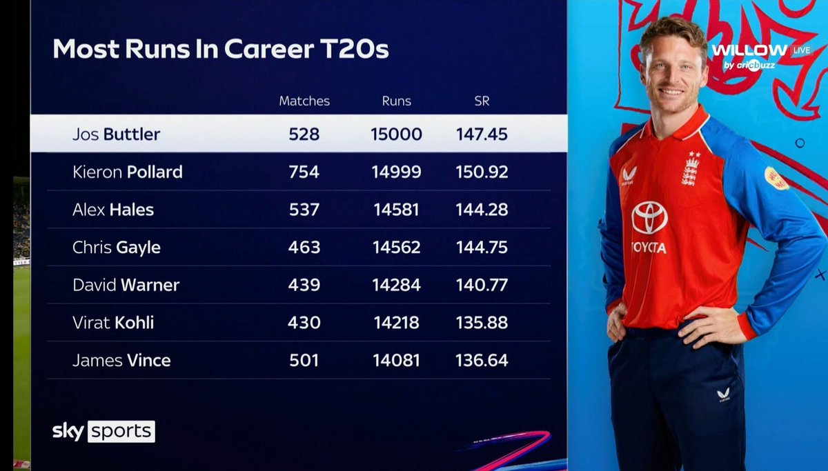 TheBarmyArmy's tweet photo. Jos Buttler becomes the first player to reach 15,000 T20 runs 🤯

An incredible achievement for England’s greatest ever white-ball player 👑 https://t.co/f3baodGi7M